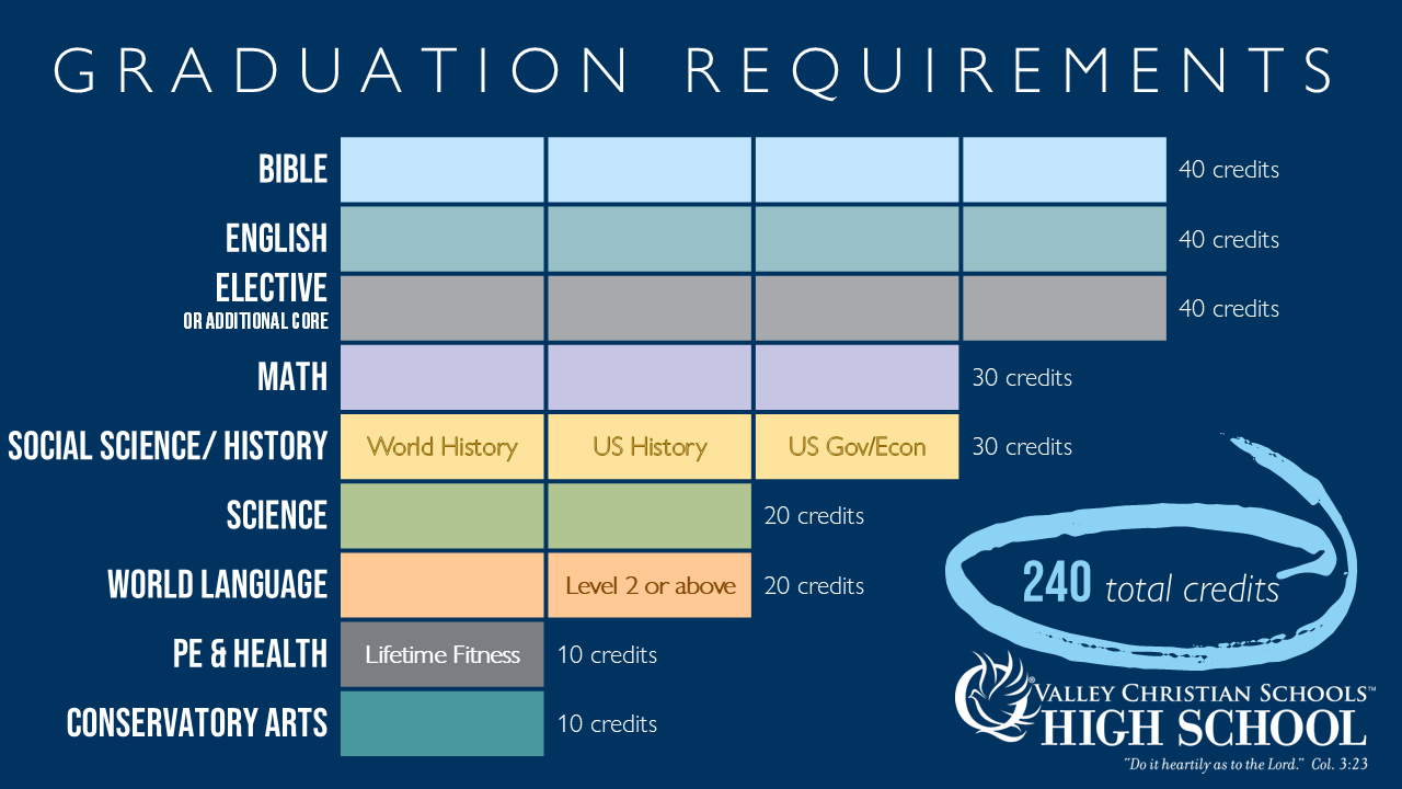 VCHS Graduation Requirements Unit Count