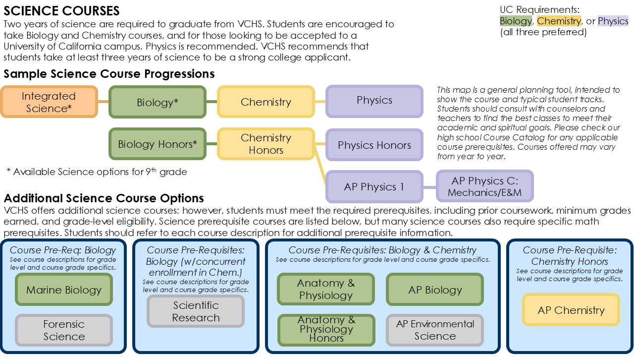 Science Course Map